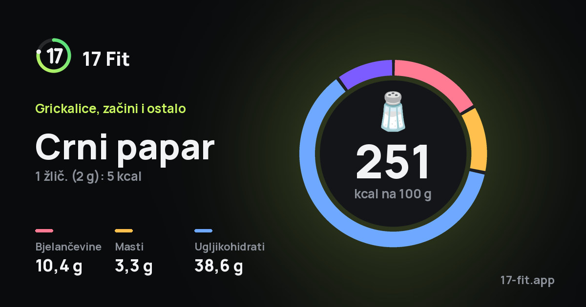 Crni papar: 251 kcal na 100 g, bjelančevine 10,4 g, masti 3,3 g, ugljikohidrati 38,6 g.