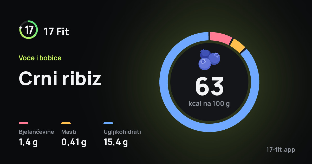 Crni ribiz: 63 kcal na 100 g, bjelančevine 1,4 g, masti 0,41 g, ugljikohidrati 15,4 g.