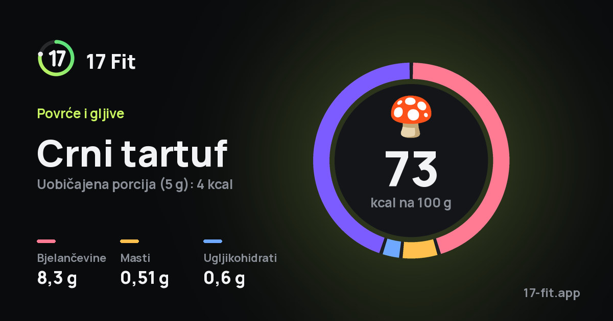 Crni tartuf: 73 kcal na 100 g, bjelančevine 8,3 g, masti 0,51 g, ugljikohidrati 0,6 g.