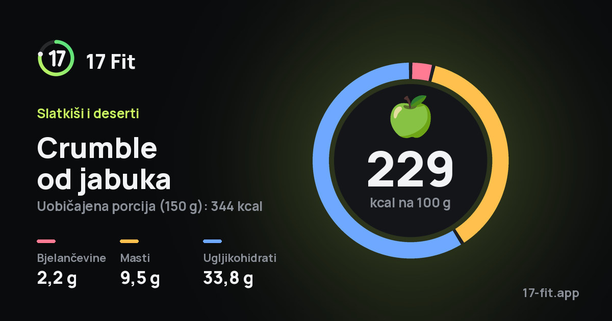 Crumble od jabuka: 229 kcal na 100 g, bjelančevine 2,2 g, masti 9,5 g, ugljikohidrati 33,8 g.