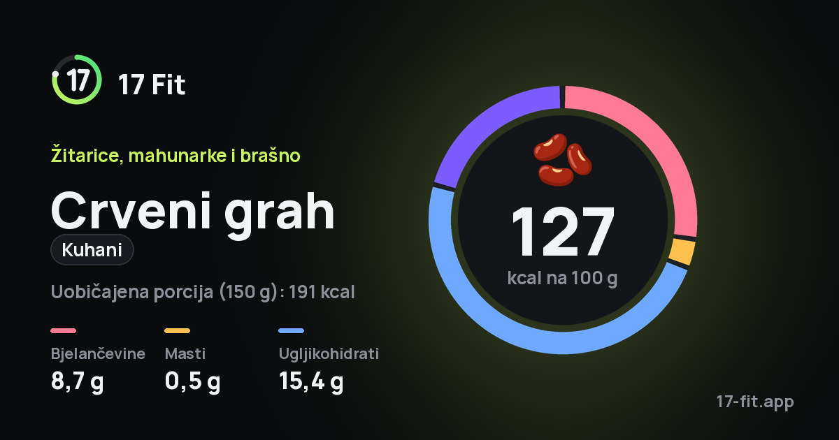 Crveni grah (kuhani): 127 kcal na 100 g, bjelančevine 8,7 g, masti 0,5 g, ugljikohidrati 15,4 g.