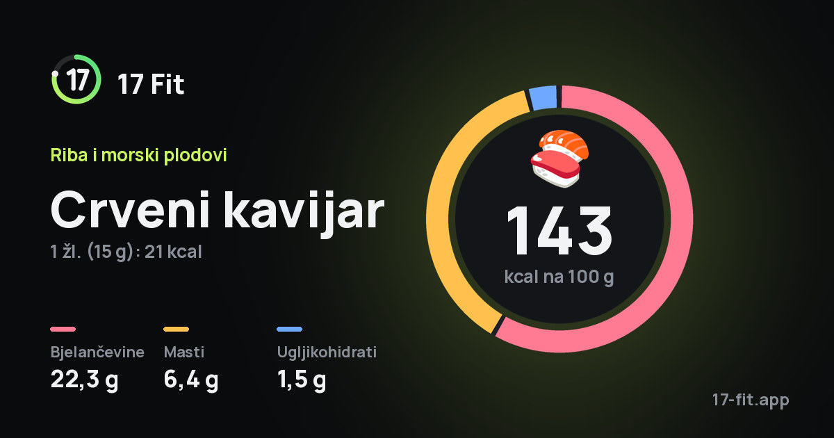Crveni kavijar: 143 kcal na 100 g, bjelančevine 22,3 g, masti 6,4 g, ugljikohidrati 1,5 g.