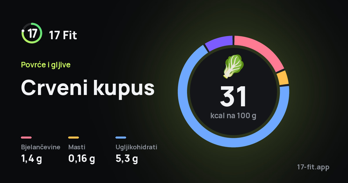 Crveni kupus: 31 kcal na 100 g, bjelančevine 1,4 g, masti 0,16 g, ugljikohidrati 5,3 g.