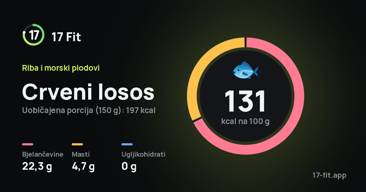 Crveni losos: 131 kcal na 100 g, bjelančevine 22,3 g, masti 4,7 g, ugljikohidrati 0 g.