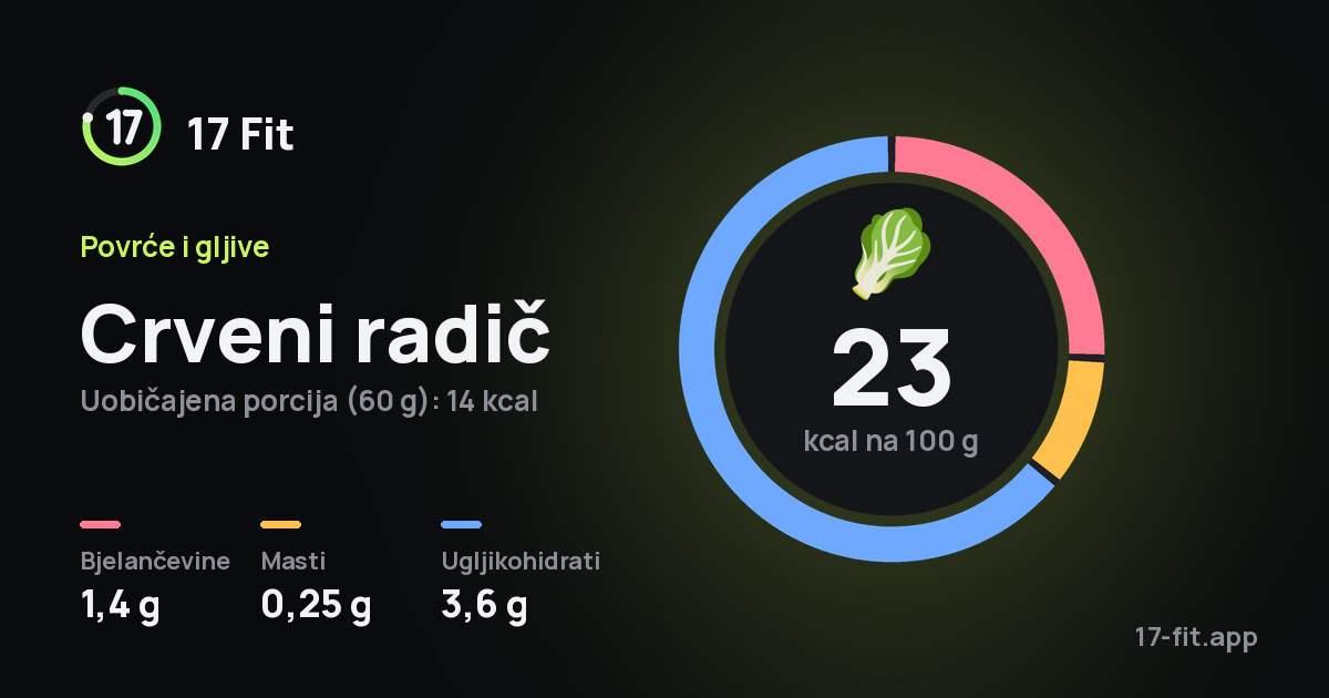 Crveni radič: 23 kcal na 100 g, bjelančevine 1,4 g, masti 0,25 g, ugljikohidrati 3,6 g.