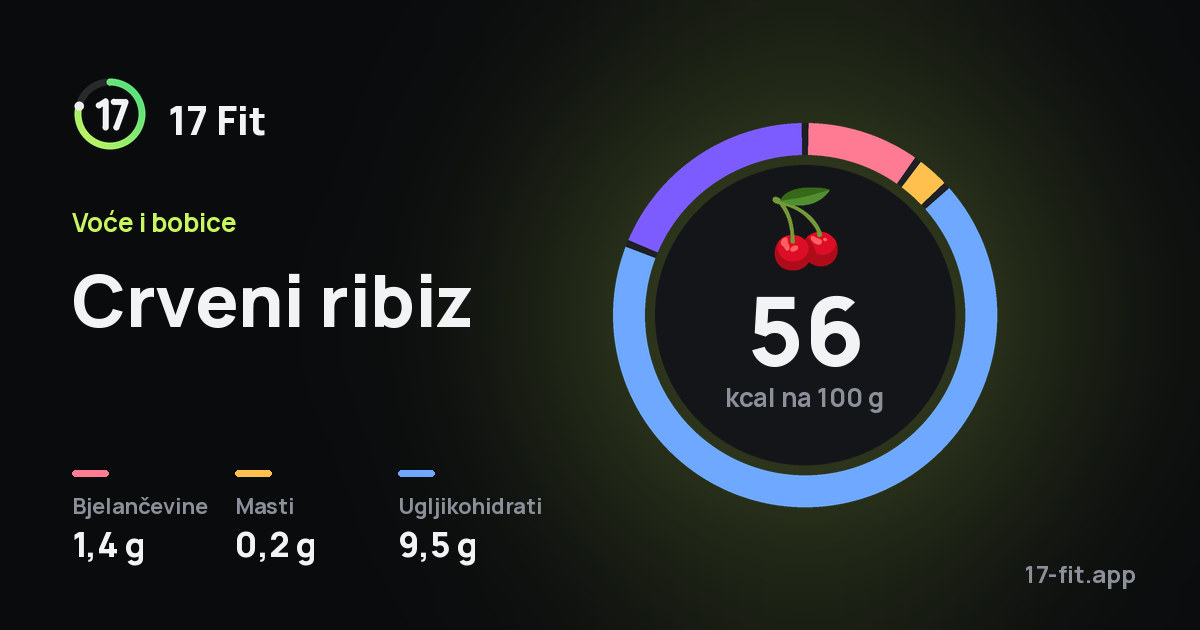 Crveni ribiz: 56 kcal na 100 g, bjelančevine 1,4 g, masti 0,2 g, ugljikohidrati 9,5 g.