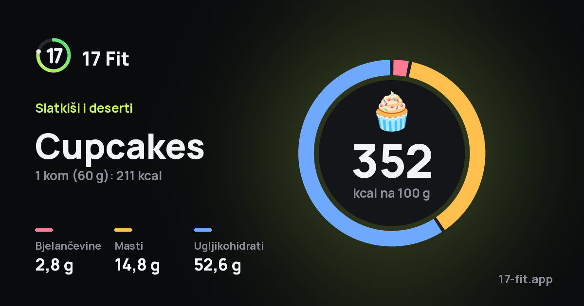 Cupcakes: 352 kcal na 100 g, bjelančevine 2,8 g, masti 14,8 g, ugljikohidrati 52,6 g.
