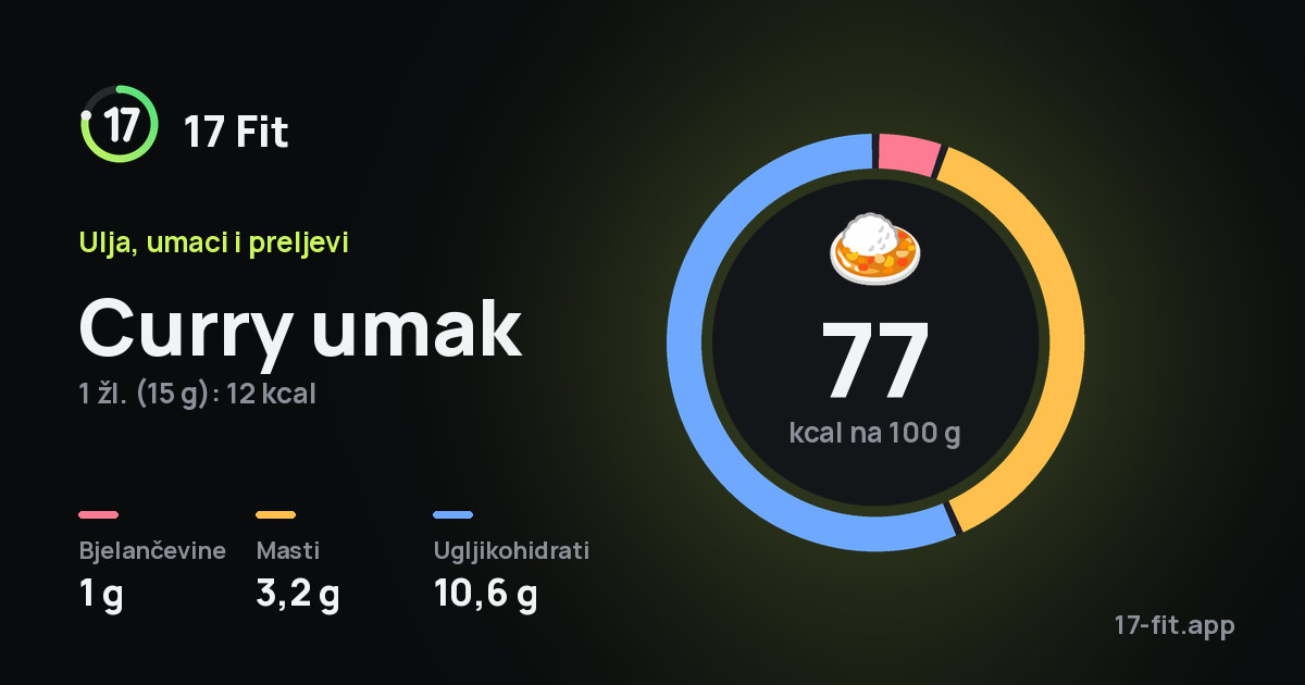 Curry umak: 77 kcal na 100 g, bjelančevine 1 g, masti 3,2 g, ugljikohidrati 10,6 g.