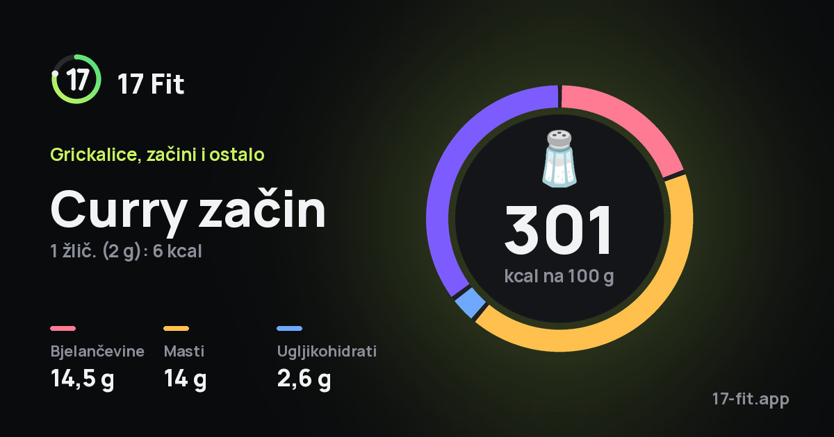 Curry začin: 301 kcal na 100 g, bjelančevine 14,5 g, masti 14 g, ugljikohidrati 2,6 g.