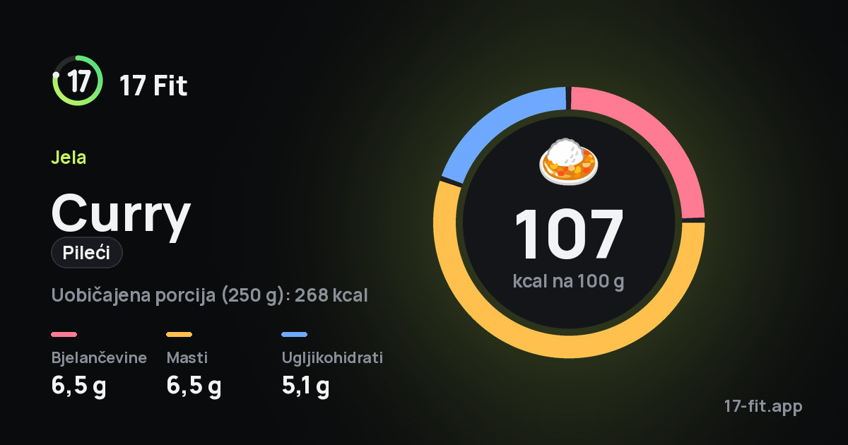 Curry (pileći): 107 kcal na 100 g, bjelančevine 6,5 g, masti 6,5 g, ugljikohidrati 5,1 g.