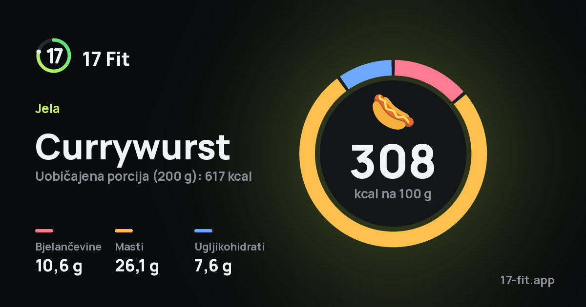 Currywurst: 308 kcal na 100 g, bjelančevine 10,6 g, masti 26,1 g, ugljikohidrati 7,6 g.