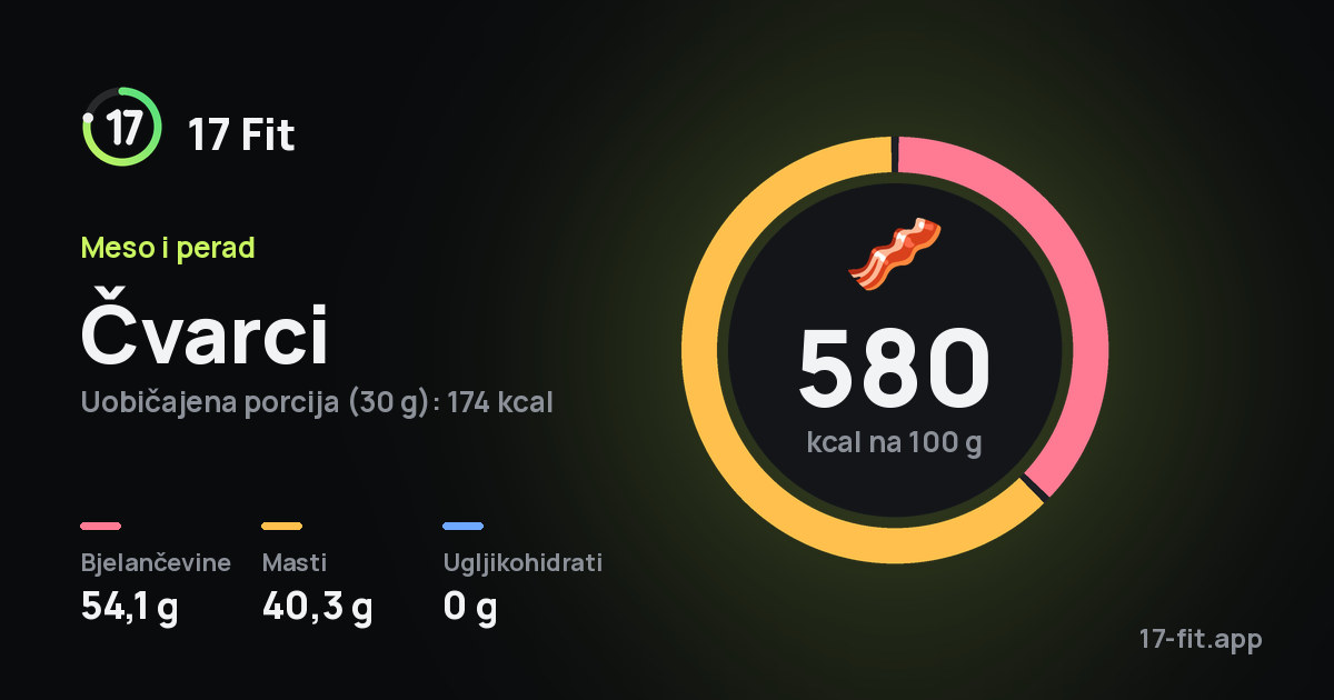 Čvarci: 580 kcal na 100 g, bjelančevine 54,1 g, masti 40,3 g, ugljikohidrati 0 g.