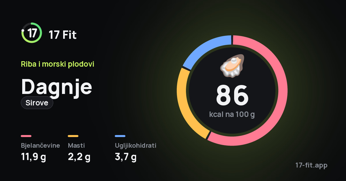 Dagnje (sirove): 86 kcal na 100 g, bjelančevine 11,9 g, masti 2,2 g, ugljikohidrati 3,7 g.