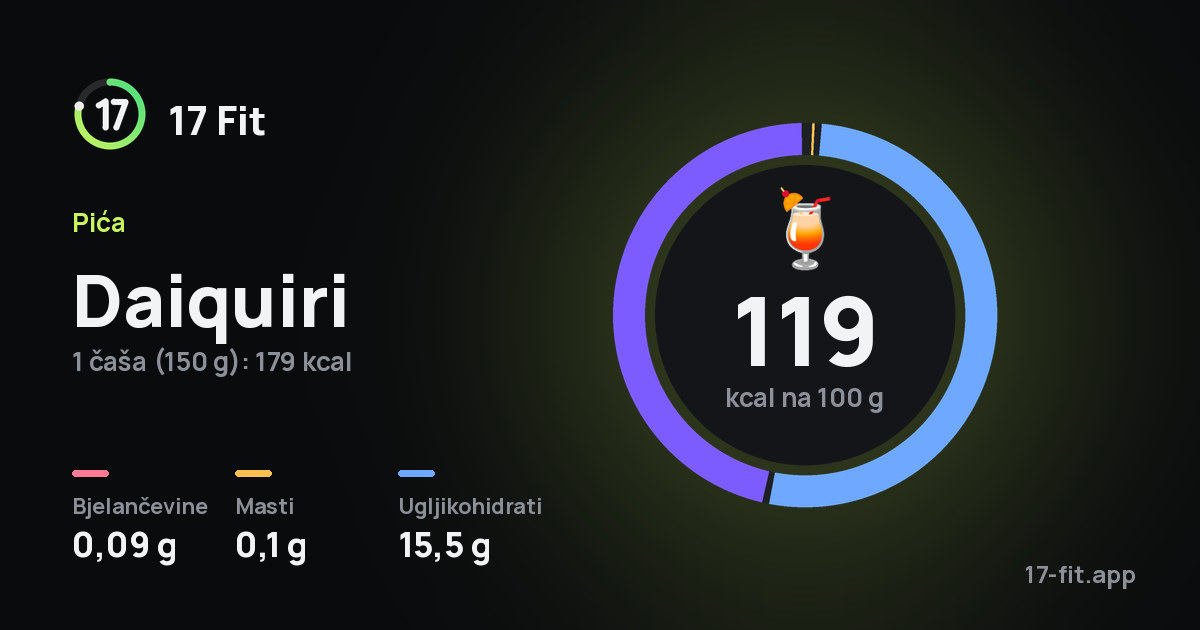 Daiquiri: 119 kcal na 100 g, bjelančevine 0,09 g, masti 0,1 g, ugljikohidrati 15,5 g.