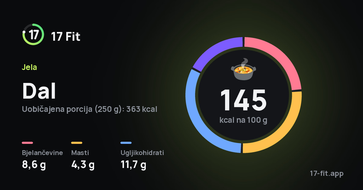 Dal: 145 kcal na 100 g, bjelančevine 8,6 g, masti 4,3 g, ugljikohidrati 11,7 g.