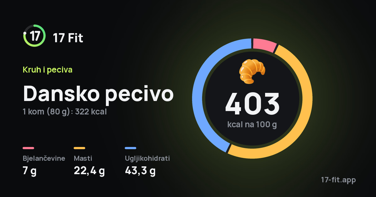 Dansko pecivo: 403 kcal na 100 g, bjelančevine 7 g, masti 22,4 g, ugljikohidrati 43,3 g.