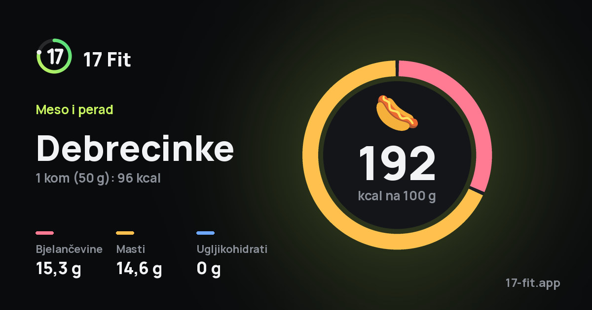 Debrecinke: 192 kcal na 100 g, bjelančevine 15,3 g, masti 14,6 g, ugljikohidrati 0 g.