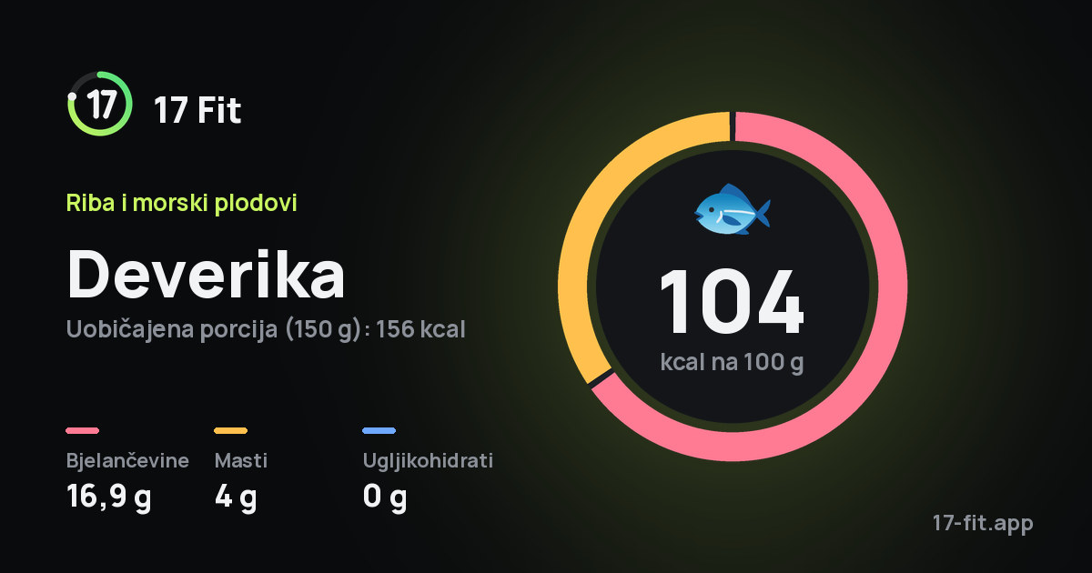 Deverika: 104 kcal na 100 g, bjelančevine 16,9 g, masti 4 g, ugljikohidrati 0 g.