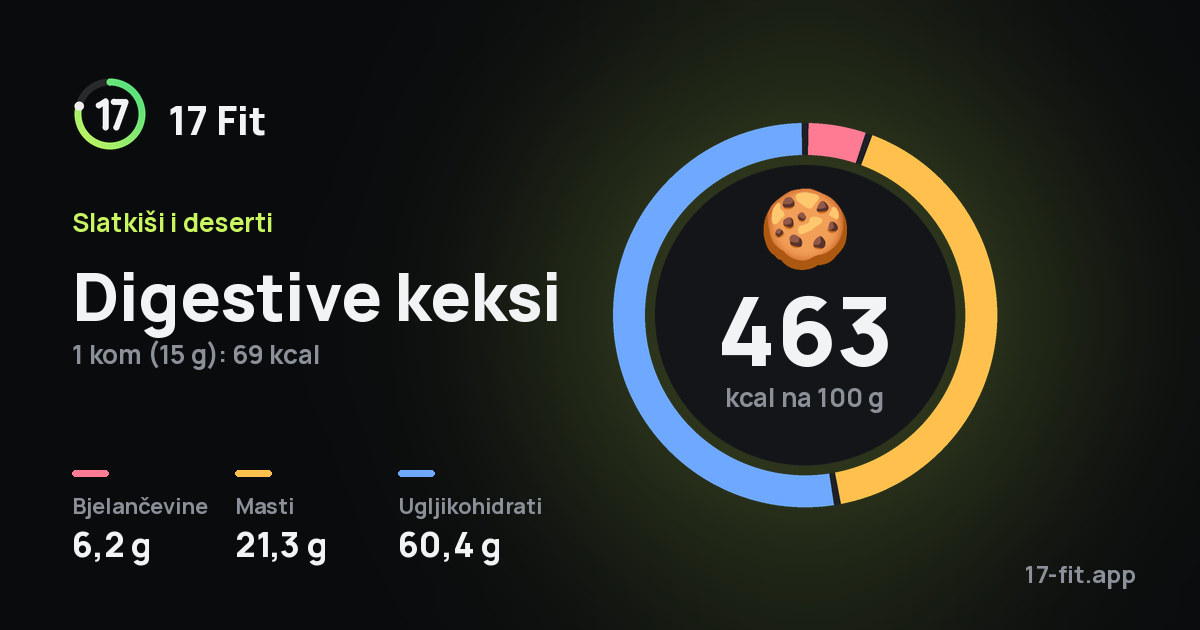 Digestive keksi: 463 kcal na 100 g, bjelančevine 6,2 g, masti 21,3 g, ugljikohidrati 60,4 g.