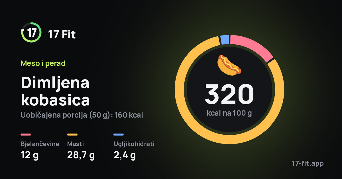 Dimljena kobasica: 320 kcal na 100 g, bjelančevine 12 g, masti 28,7 g, ugljikohidrati 2,4 g.