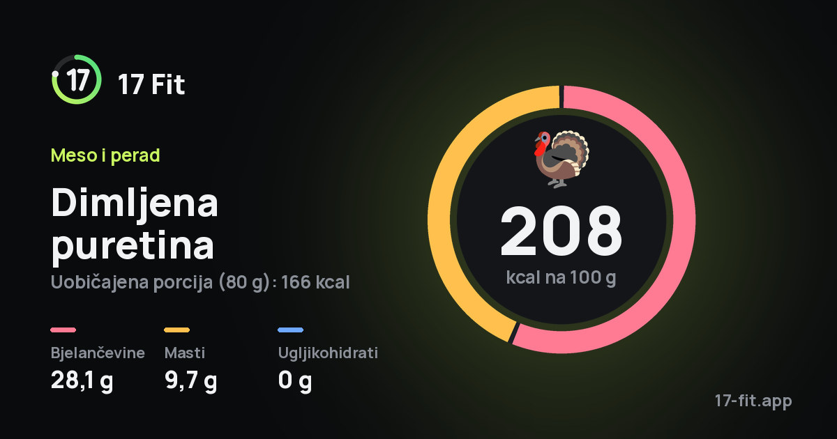 Dimljena puretina: 208 kcal na 100 g, bjelančevine 28,1 g, masti 9,7 g, ugljikohidrati 0 g.