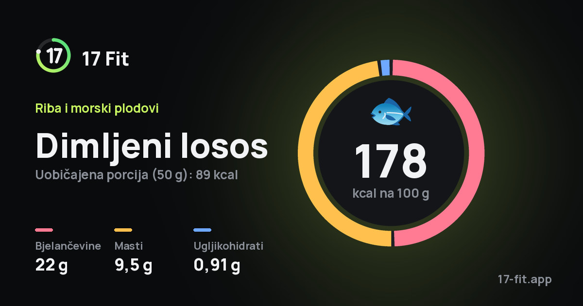 Dimljeni losos: 178 kcal na 100 g, bjelančevine 22 g, masti 9,5 g, ugljikohidrati 0,91 g.