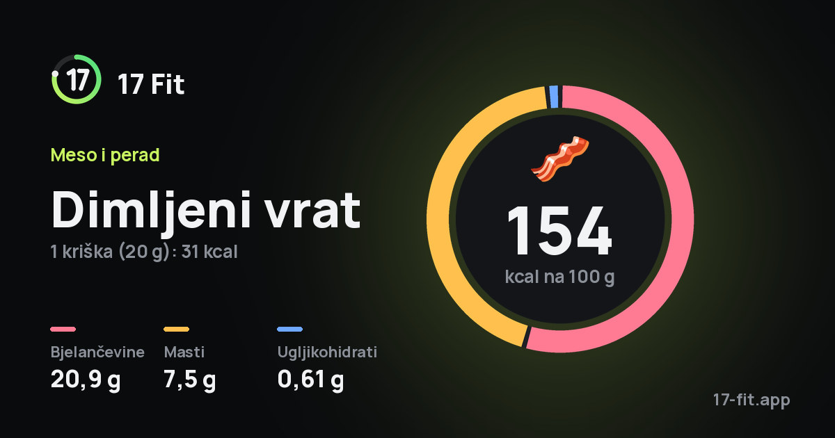 Dimljeni vrat: 154 kcal na 100 g, bjelančevine 20,9 g, masti 7,5 g, ugljikohidrati 0,61 g.