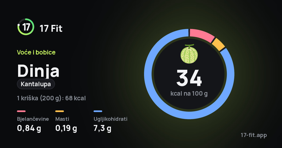 Dinja (kantalupa): 34 kcal na 100 g, bjelančevine 0,84 g, masti 0,19 g, ugljikohidrati 7,3 g.