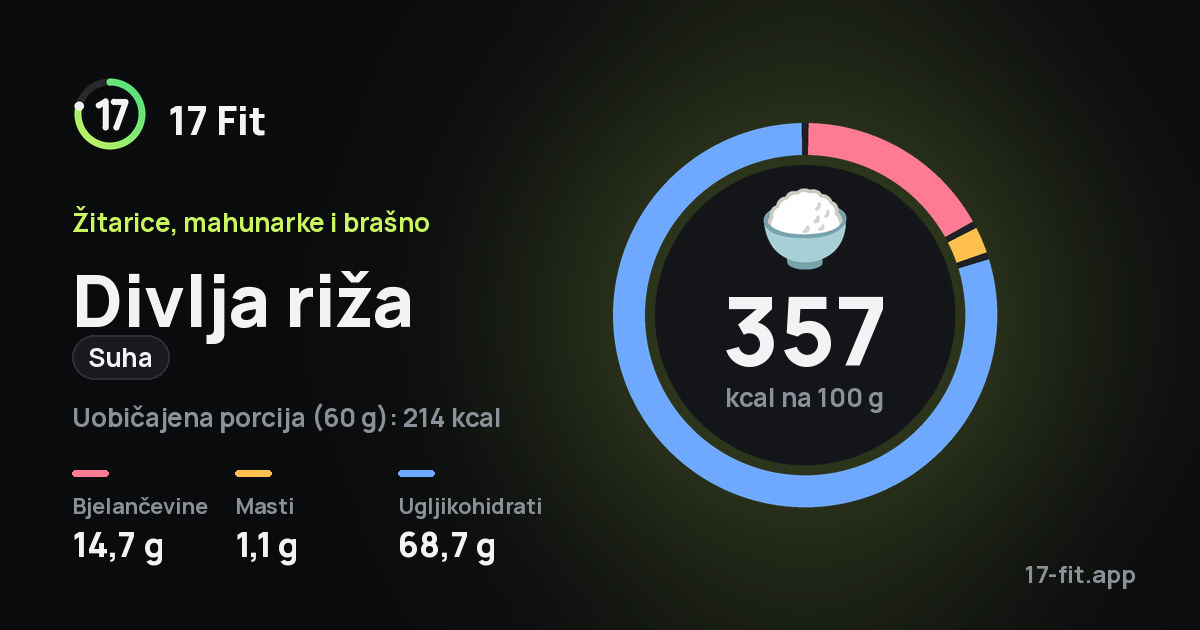 Divlja riža (suha): 357 kcal na 100 g, bjelančevine 14,7 g, masti 1,1 g, ugljikohidrati 68,7 g.