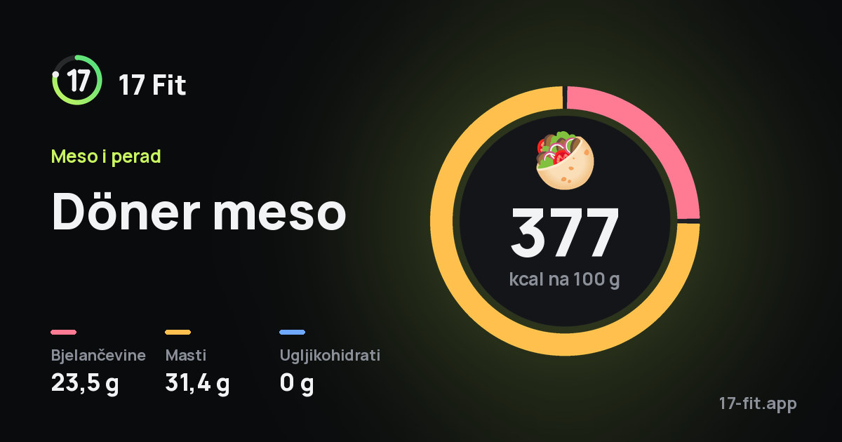 Döner meso: 377 kcal na 100 g, bjelančevine 23,5 g, masti 31,4 g, ugljikohidrati 0 g.
