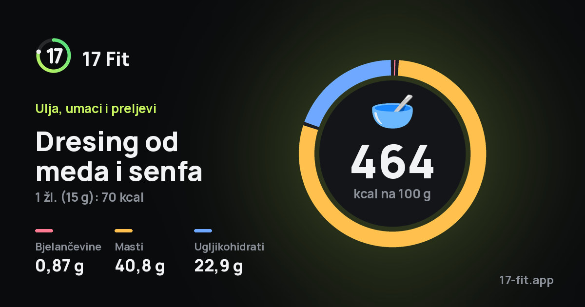 Dresing od meda i senfa: 464 kcal na 100 g, bjelančevine 0,87 g, masti 40,8 g, ugljikohidrati 22,9 g.