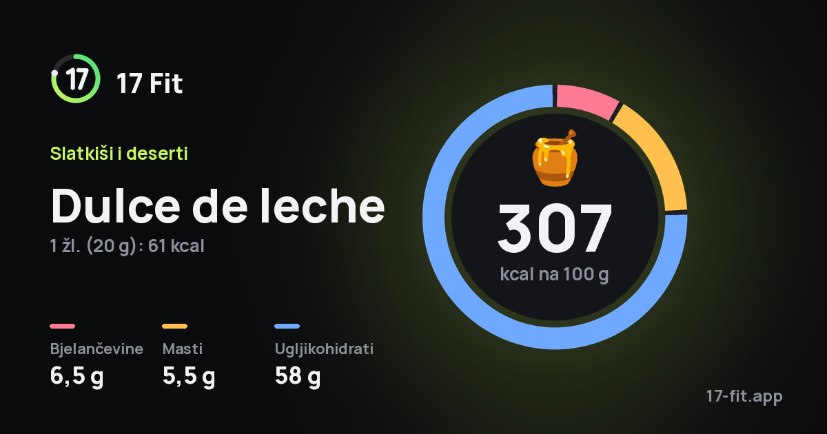 Dulce de leche: 307 kcal na 100 g, bjelančevine 6,5 g, masti 5,5 g, ugljikohidrati 58 g.