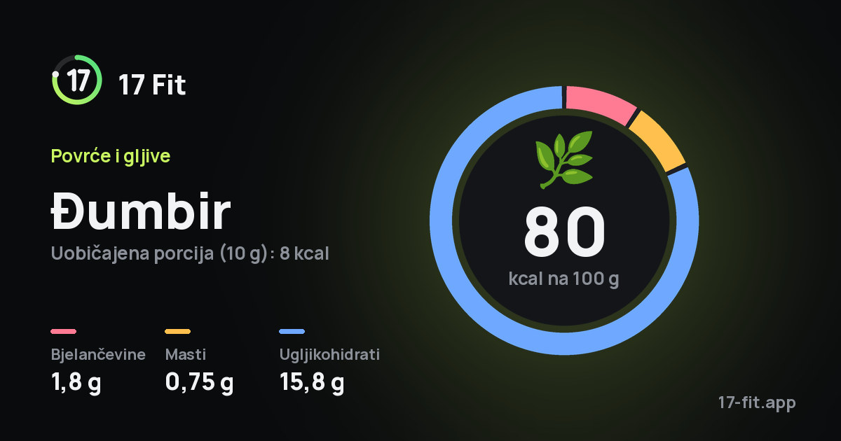 Đumbir: 80 kcal na 100 g, bjelančevine 1,8 g, masti 0,75 g, ugljikohidrati 15,8 g.