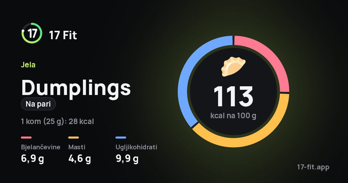 Dumplings (na pari): 113 kcal na 100 g, bjelančevine 6,9 g, masti 4,6 g, ugljikohidrati 9,9 g.