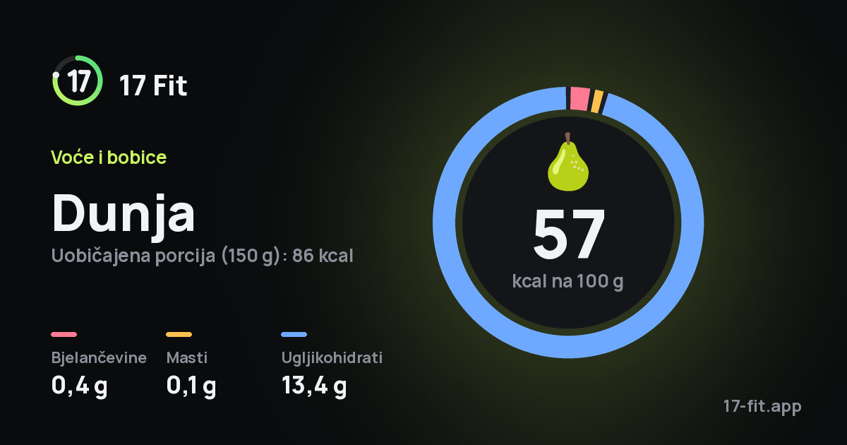 Dunja: 57 kcal na 100 g, bjelančevine 0,4 g, masti 0,1 g, ugljikohidrati 13,4 g.
