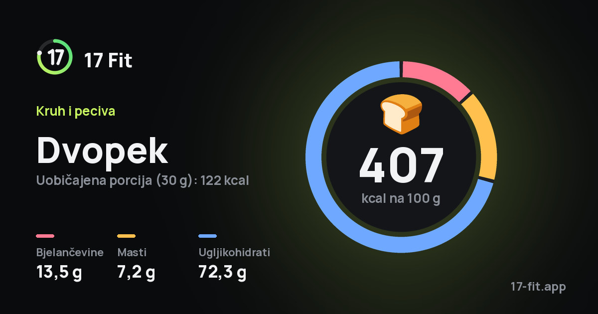 Dvopek: 407 kcal na 100 g, bjelančevine 13,5 g, masti 7,2 g, ugljikohidrati 72,3 g.