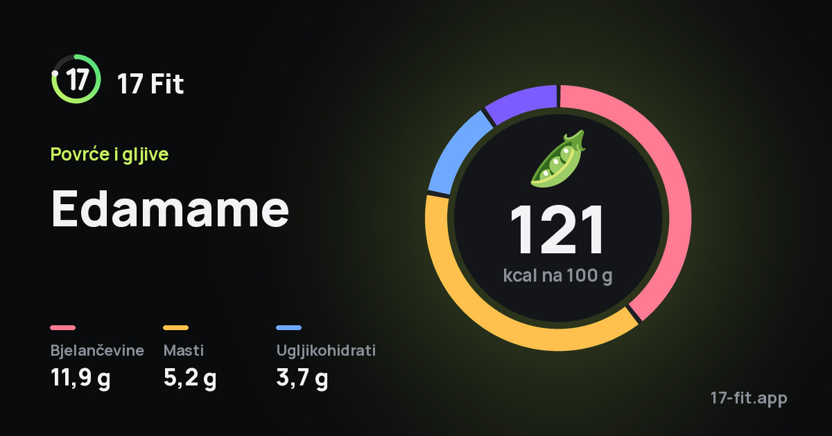 Edamame: 121 kcal na 100 g, bjelančevine 11,9 g, masti 5,2 g, ugljikohidrati 3,7 g.