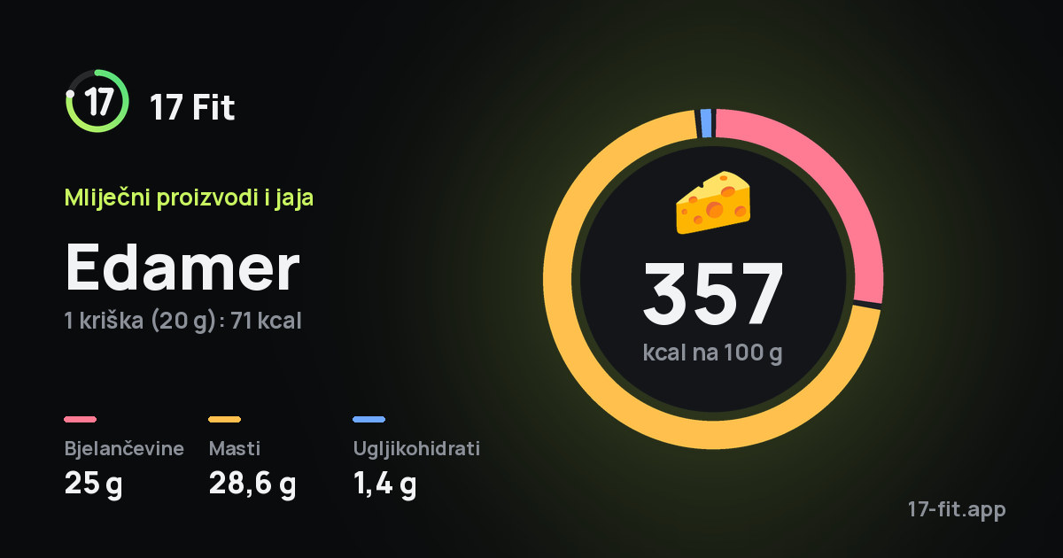 Edamer: 357 kcal na 100 g, bjelančevine 25 g, masti 28,6 g, ugljikohidrati 1,4 g.