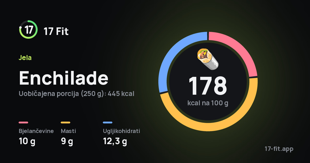 Enchilade: 178 kcal na 100 g, bjelančevine 10 g, masti 9 g, ugljikohidrati 12,3 g.