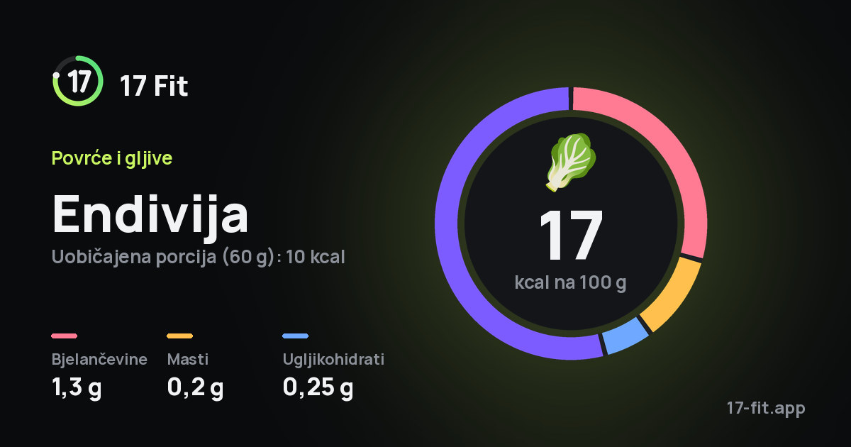 Endivija: 17 kcal na 100 g, bjelančevine 1,3 g, masti 0,2 g, ugljikohidrati 0,25 g.