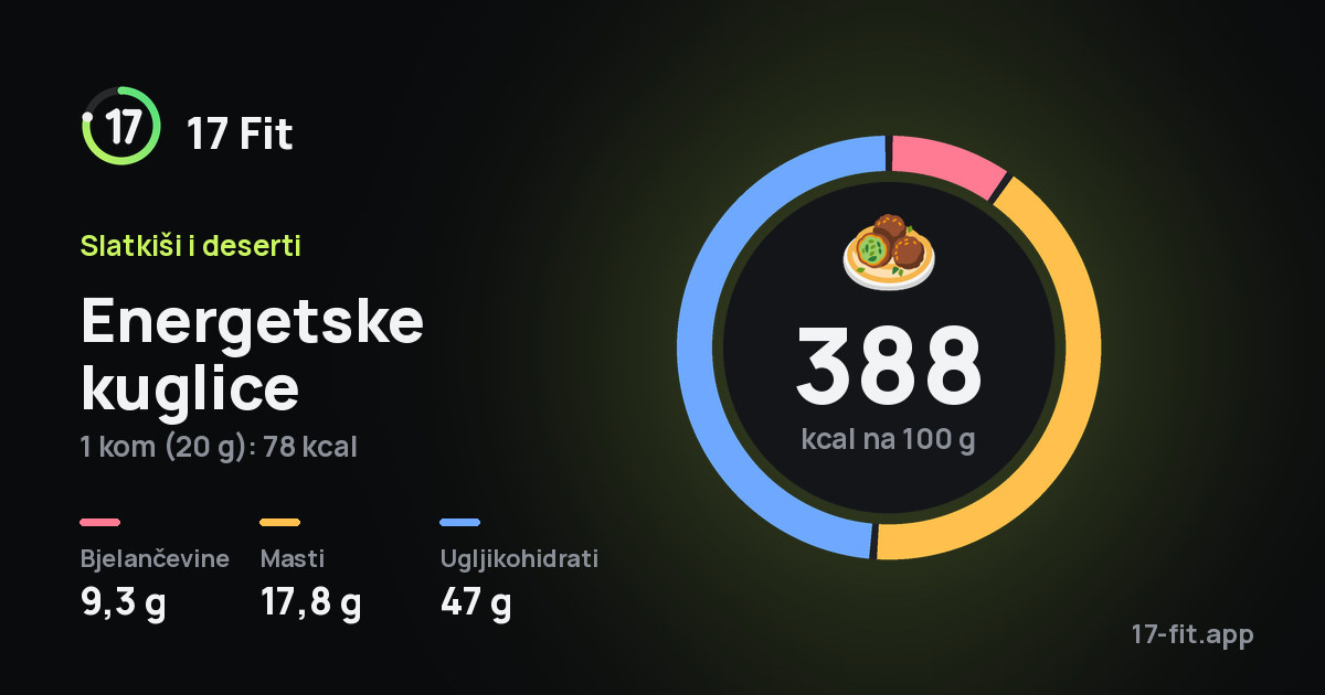Energetske kuglice: 388 kcal na 100 g, bjelančevine 9,3 g, masti 17,8 g, ugljikohidrati 47 g.