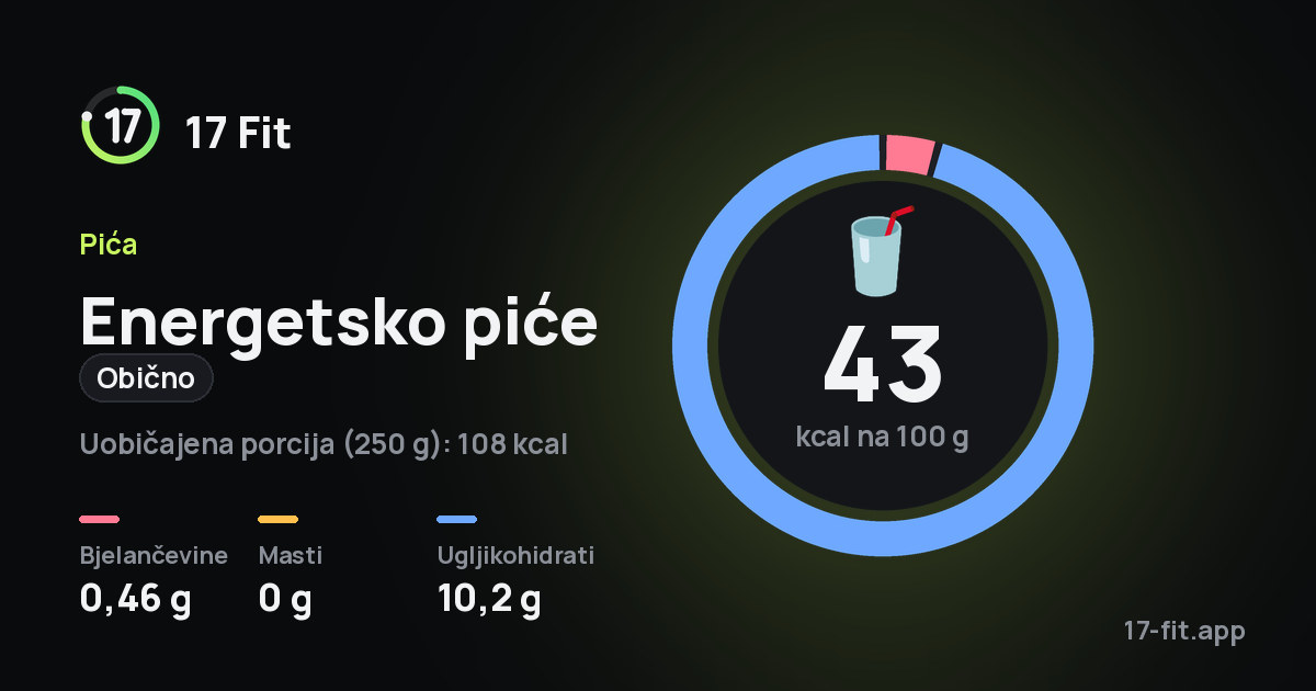 Energetsko piće (obično): 43 kcal na 100 g, bjelančevine 0,46 g, masti 0 g, ugljikohidrati 10,2 g.