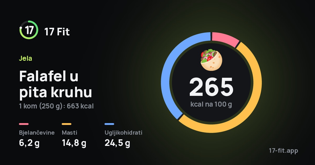 Falafel u pita kruhu: 265 kcal na 100 g, bjelančevine 6,2 g, masti 14,8 g, ugljikohidrati 24,5 g.