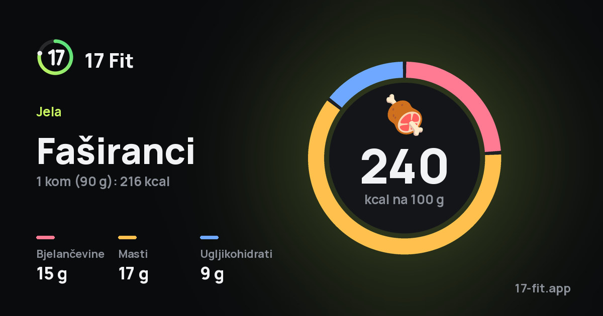 Faširanci: 240 kcal na 100 g, bjelančevine 15 g, masti 17 g, ugljikohidrati 9 g.