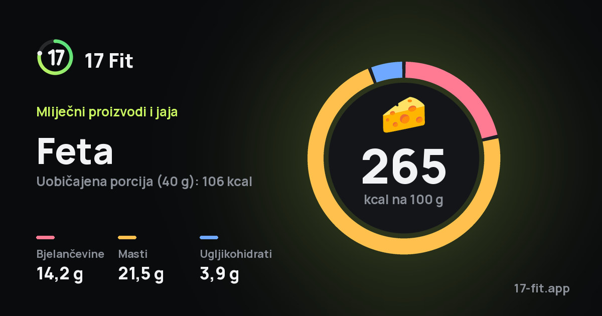 Feta: 265 kcal na 100 g, bjelančevine 14,2 g, masti 21,5 g, ugljikohidrati 3,9 g.
