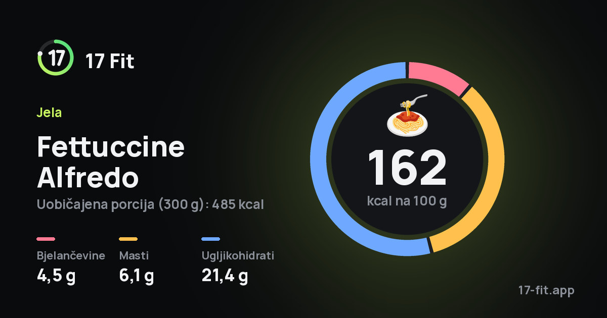 Fettuccine Alfredo: 162 kcal na 100 g, bjelančevine 4,5 g, masti 6,1 g, ugljikohidrati 21,4 g.