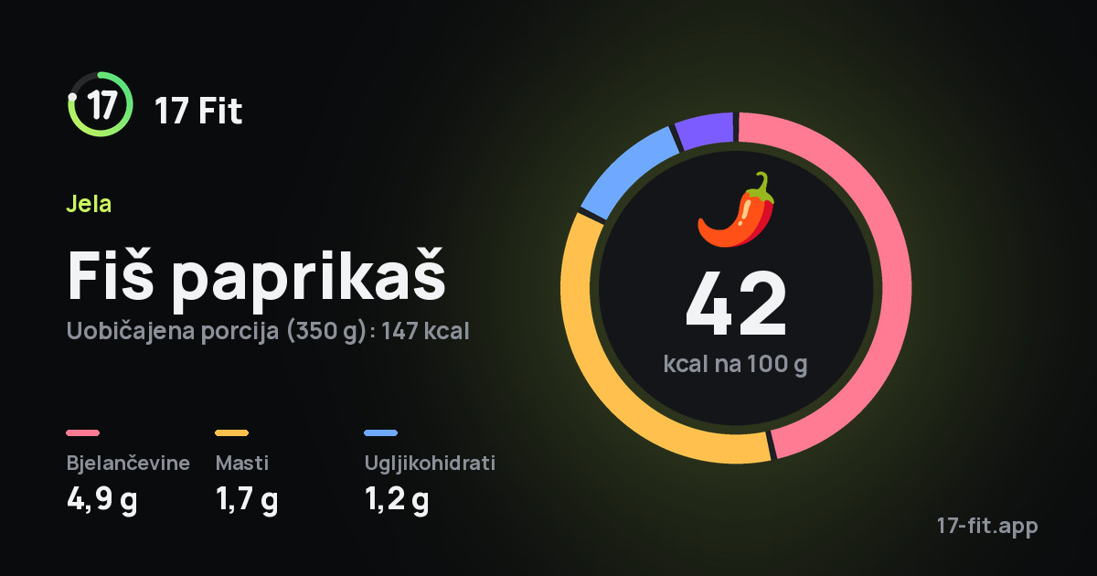 Fiš paprikaš: 42 kcal na 100 g, bjelančevine 4,9 g, masti 1,7 g, ugljikohidrati 1,2 g.