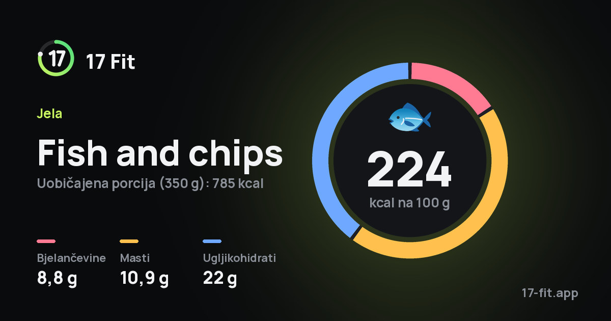 Fish and chips: 224 kcal na 100 g, bjelančevine 8,8 g, masti 10,9 g, ugljikohidrati 22 g.