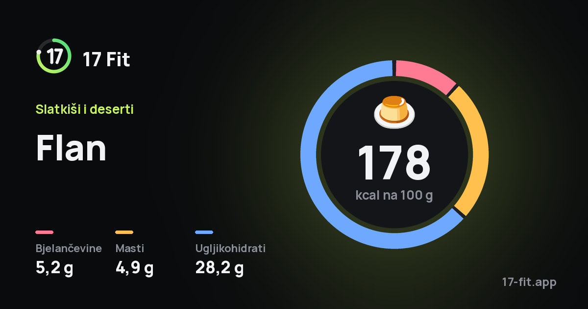 Flan: 178 kcal na 100 g, bjelančevine 5,2 g, masti 4,9 g, ugljikohidrati 28,2 g.