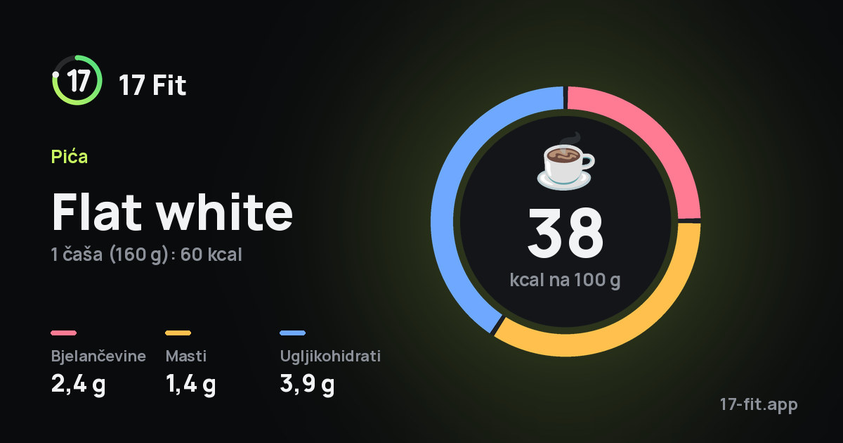 Flat white: 38 kcal na 100 g, bjelančevine 2,4 g, masti 1,4 g, ugljikohidrati 3,9 g.